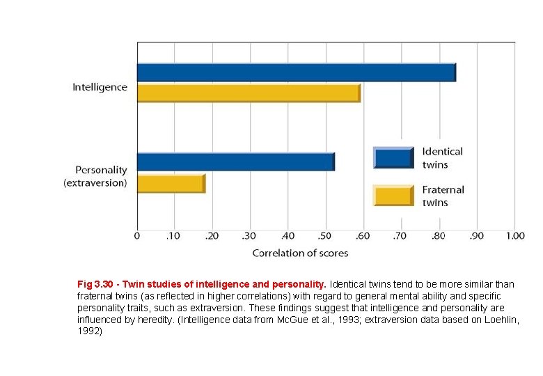 Fig 3. 30 - Twin studies of intelligence and personality. Identical twins tend to