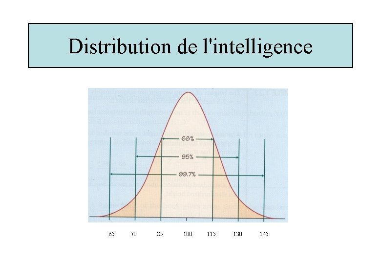 Distribution de l'intelligence 65 70 85 100 115 130 145 