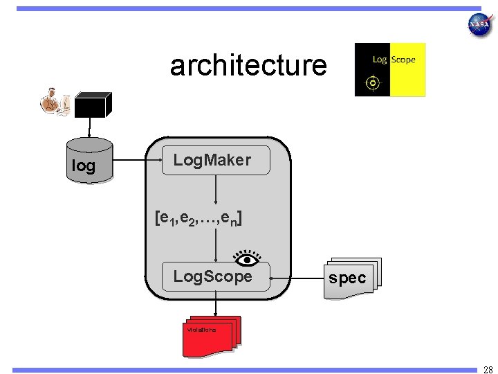 architecture log Log. Maker [e 1, e 2, …, en] Log. Scope spec violations