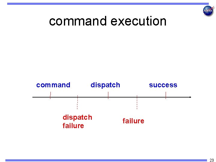 command execution command dispatch failure success failure 29 