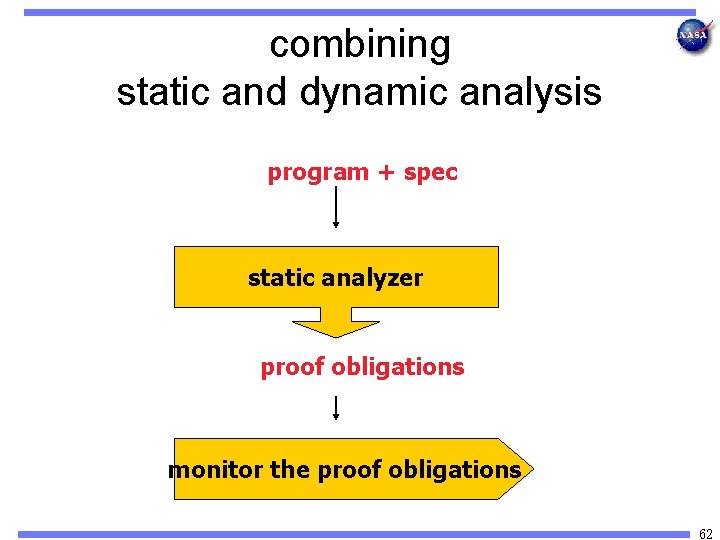 combining static and dynamic analysis program + spec static analyzer proof obligations monitor the