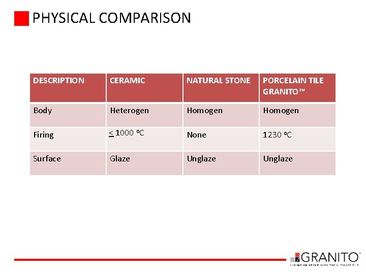 PHYSICAL COMPARISON DESCRIPTION CERAMIC NATURAL STONE PORCELAIN TILE GRANITO™ Body Heterogen Homogen Firing <