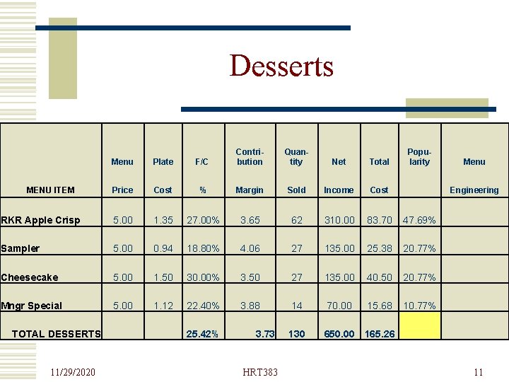 Desserts Menu Plate F/C Contribution MENU ITEM Price Cost % Margin Sold Income Cost