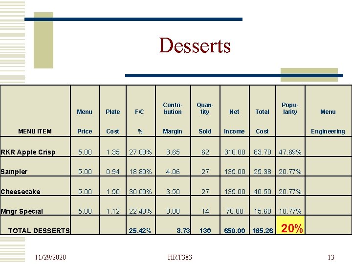 Desserts Menu Plate F/C Contribution MENU ITEM Price Cost % Margin Sold Income Cost