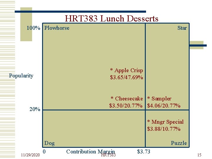 HRT 383 Lunch Desserts 100% Plowhorse Star Popularity 20% 11/29/2020 * Apple Crisp $3.