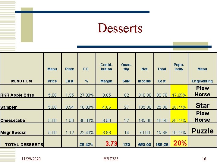 Desserts Menu Plate F/C Contribution MENU ITEM Price Cost % Margin Quantity Net Sold