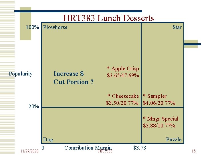 HRT 383 Lunch Desserts 100% Plowhorse Star Popularity 20% 11/29/2020 Increase $ Cut Portion