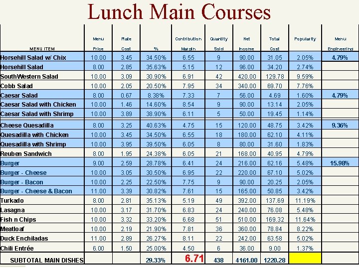 Lunch Main Courses Menu Plate Contribution Quantity Net Total Popularity Menu MENU ITEM Price