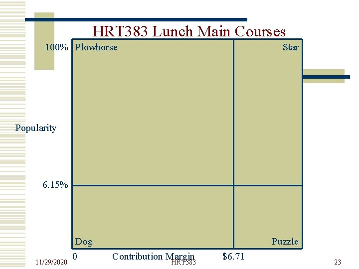 HRT 383 Lunch Main Courses 100% Plowhorse Star Popularity 6. 15% Dog 11/29/2020 Puzzle