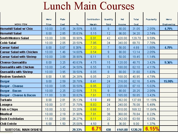 Lunch Main Courses Menu Plate Contribution Quantity Net Total Popularity Menu MENU ITEM Price