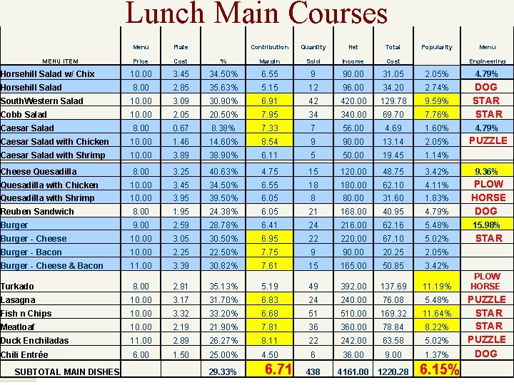 Lunch Main Courses Menu Plate Contribution Quantity Net Total Popularity Menu MENU ITEM Price