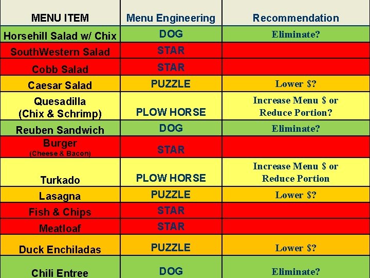 MENU ITEM Horsehill Salad w/ Chix South. Western Salad Menu Engineering Recommendation DOG Main