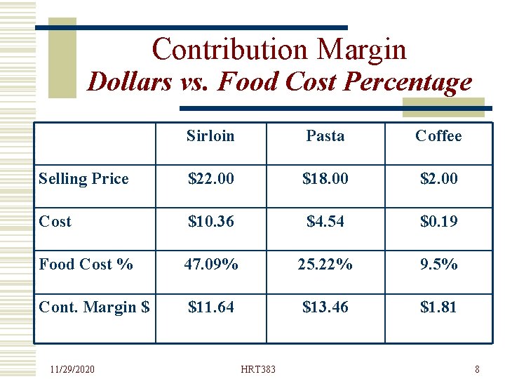 Contribution Margin Dollars vs. Food Cost Percentage Sirloin Pasta Coffee Selling Price $22. 00