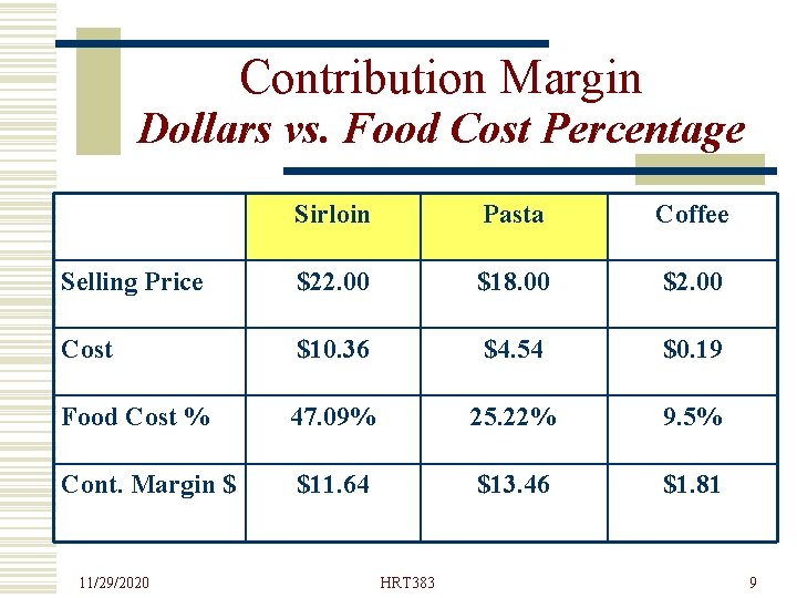 Contribution Margin Dollars vs. Food Cost Percentage Sirloin Pasta Coffee Selling Price $22. 00