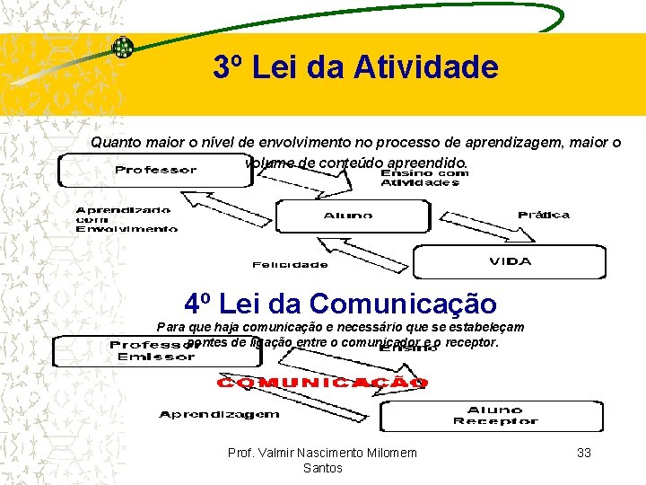 3º Lei da Atividade Quanto maior o nível de envolvimento no processo de aprendizagem,