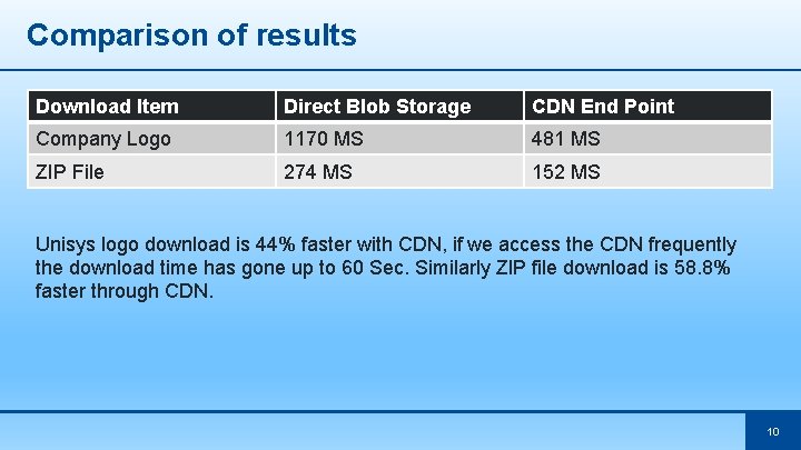 Comparison of results Download Item Direct Blob Storage CDN End Point Company Logo 1170