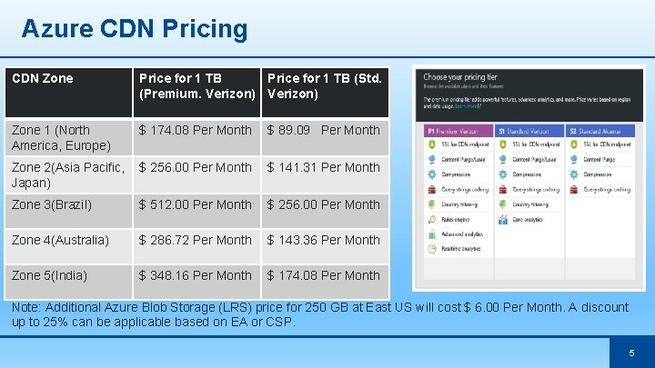Azure CDN Pricing CDN Zone Price for 1 TB (Std. (Premium. Verizon) Zone 1