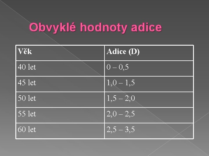 Obvyklé hodnoty adice Věk Adice (D) 40 let 0 – 0, 5 45 let