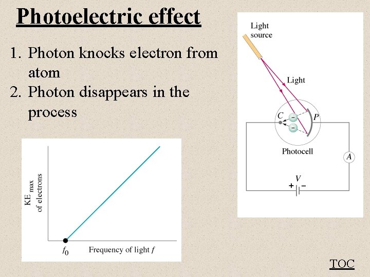 Photoelectric effect 1. Photon knocks electron from atom 2. Photon disappears in the process
