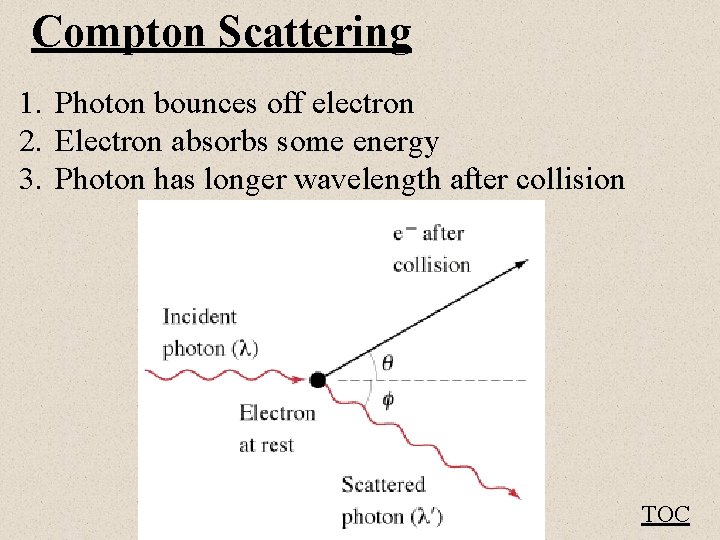 Compton Scattering 1. Photon bounces off electron 2. Electron absorbs some energy 3. Photon