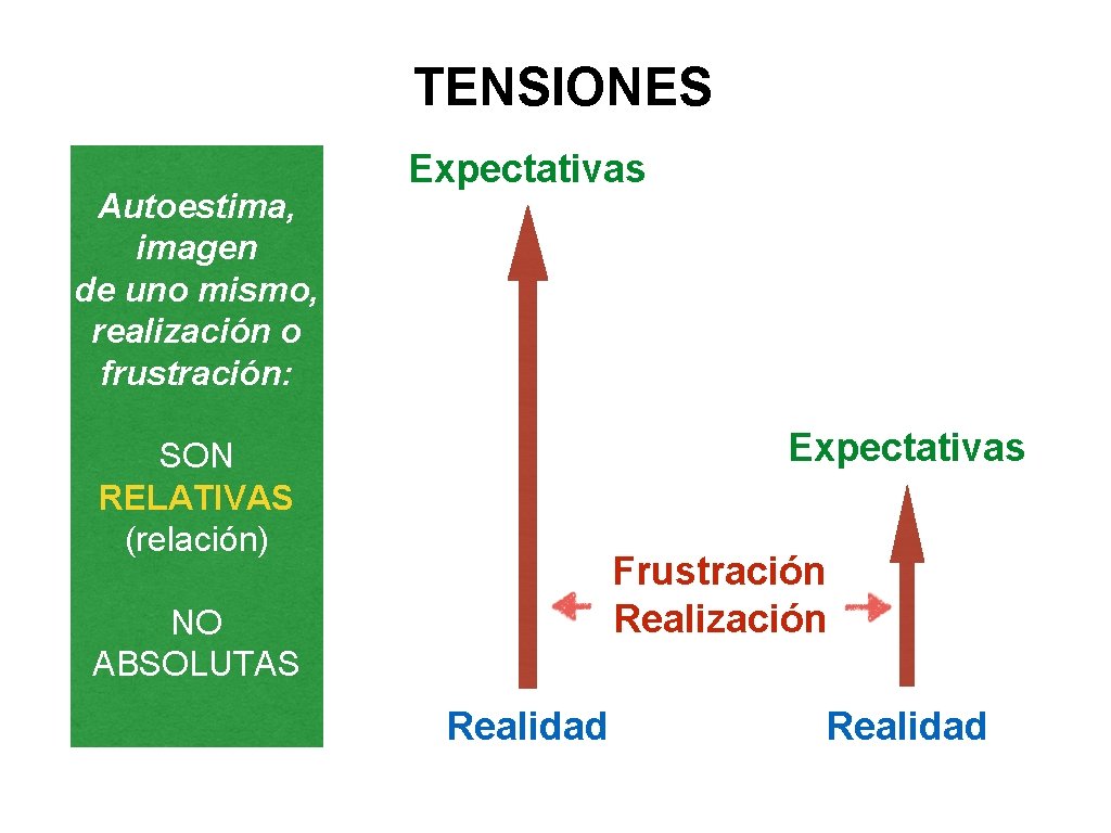 TENSIONES Autoestima, imagen de uno mismo, realización o frustración: Expectativas SON RELATIVAS (relación) Frustración