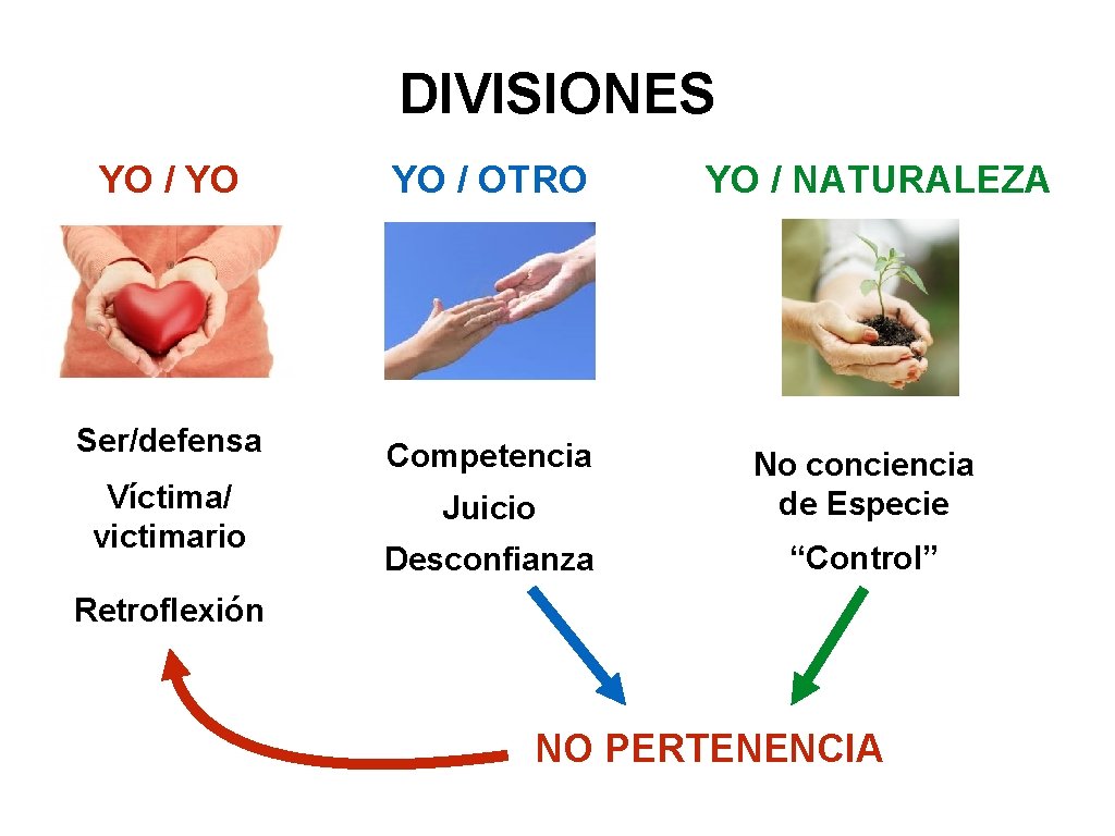 DIVISIONES YO / YO YO / OTRO YO / NATURALEZA Ser/defensa Competencia Víctima/ victimario