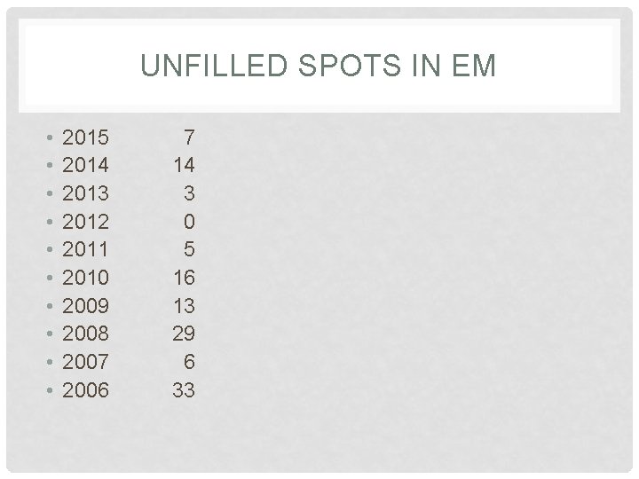 UNFILLED SPOTS IN EM • • • 2015 7 2014 14 2013 3 2012