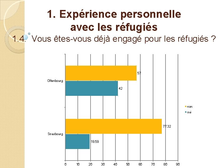 1. Expérience personnelle avec les réfugiés 1. 4. Vous êtes-vous déjà engagé pour les
