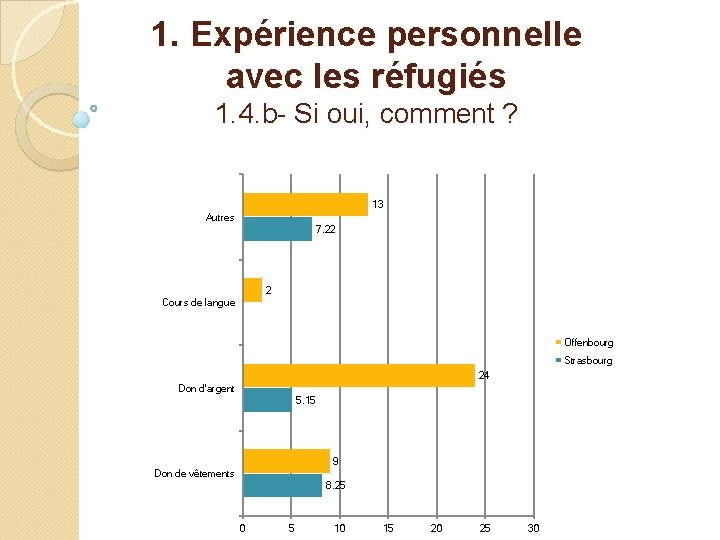 1. Expérience personnelle avec les réfugiés 1. 4. b- Si oui, comment ? 13