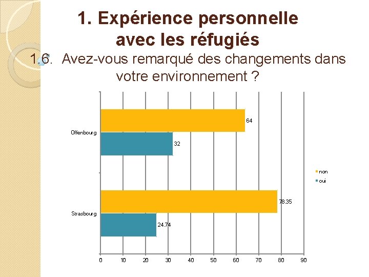 1. Expérience personnelle avec les réfugiés 1. 6. Avez-vous remarqué des changements dans votre