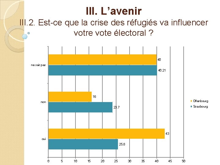 III. L’avenir III. 2. Est-ce que la crise des réfugiés va influencer votre vote