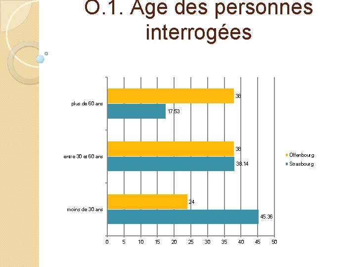O. 1. ge des personnes interrogées 38 plus de 60 ans 17. 53 38
