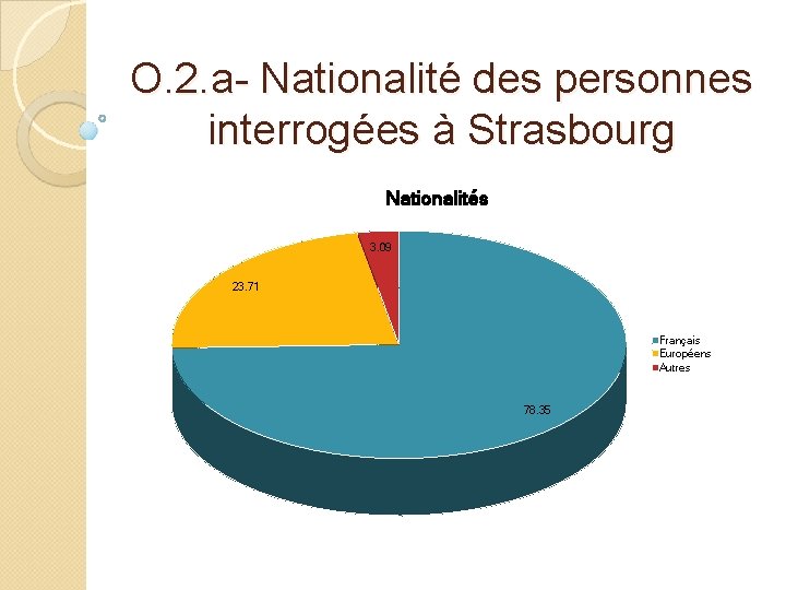 O. 2. a- Nationalité des personnes interrogées à Strasbourg Nationalités 3. 09 23. 71