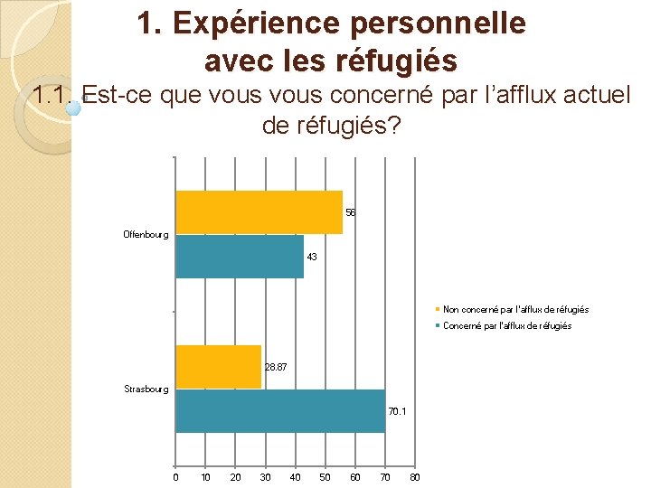 1. Expérience personnelle avec les réfugiés 1. 1. Est-ce que vous concerné par l’afflux