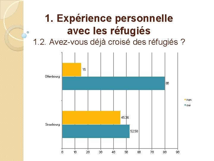 1. Expérience personnelle avec les réfugiés 1. 2. Avez-vous déjà croisé des réfugiés ?