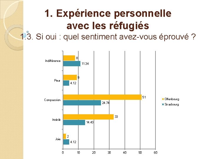 1. Expérience personnelle avec les réfugiés 1. 3. Si oui : quel sentiment avez-vous