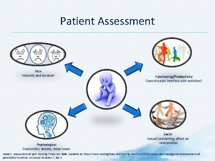 Patient Assessment Pain Intensity and duration Psychological Depression, anxiety, sleep issues Functioning/Productivity Does the