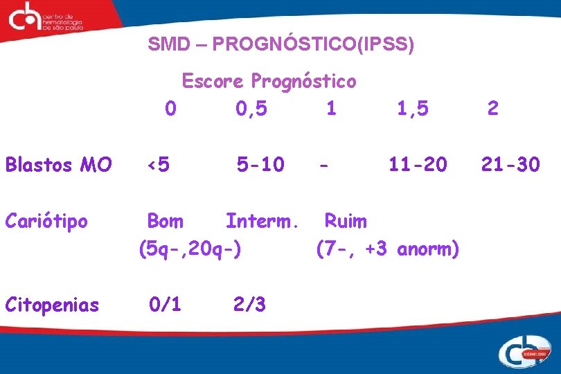SMD – PROGNÓSTICO(IPSS) Escore Prognóstico 0 0, 5 1 Blastos MO Cariótipo Citopenias <5