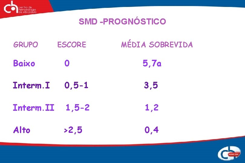 SMD -PROGNÓSTICO GRUPO ESCORE MÉDIA SOBREVIDA Baixo 0 5, 7 a Interm. I 0,