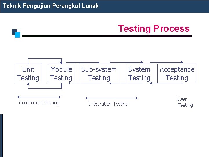 Teknik Pengujian Perangkat Lunak Testing Process Unit Testing Module Testing Component Testing Sub-system Testing