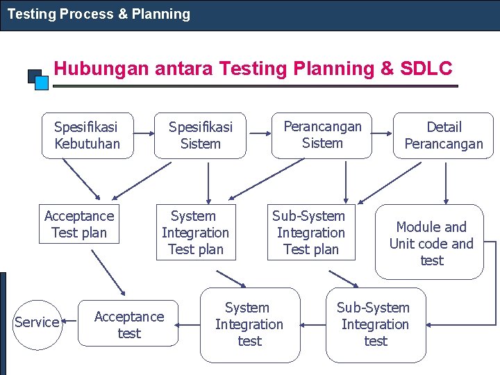 Testing Process & Planning Hubungan antara Testing Planning & SDLC Spesifikasi Kebutuhan Acceptance Test