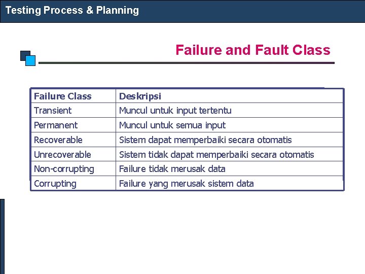 Testing Process & Planning Failure and Fault Class Failure Class Deskripsi Transient Muncul untuk