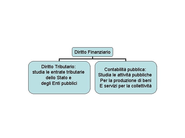 Diritto Finanziario Diritto Tributario: studia le entrate tributarie dello Stato e degli Enti pubblici