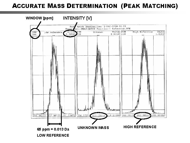 ACCURATE MASS DETERMINATION (PEAK MATCHING) WINDOW [ppm] INTENSITY [V] 65 ppm = 0. 013