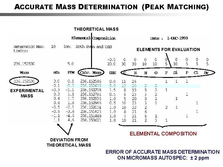ACCURATE MASS DETERMINATION (PEAK MATCHING) THEORETICAL MASS ELEMENTS FOR EVALUATION EXPERIMENTAL MASS ELEMENTAL COMPOSITION