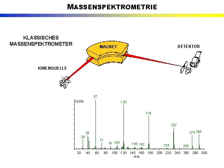 MASSENSPEKTROMETRIE KLASSISCHES MASSENSPEKTROMETER DETEKTOR MAGNET IONENQUELLE 57 100% 120 176 232 273 288 39