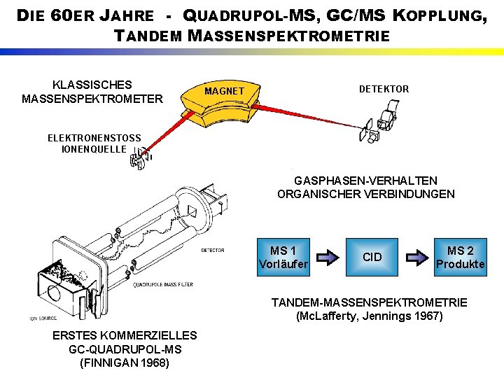 DIE 60 ER JAHRE - QUADRUPOL-MS, GC/MS KOPPLUNG, TANDEM MASSENSPEKTROMETRIE KLASSISCHES MASSENSPEKTROMETER DETEKTOR MAGNET