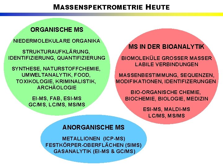 MASSENSPEKTROMETRIE HEUTE ORGANISCHE MS NIEDERMOLEKULARE ORGANIKA STRUKTURAUFKLÄRUNG, IDENTIFIZIERUNG, QUANTIFIZIERUNG SYNTHESE, NATURSTOFFCHEMIE, UMWELTANALYTIK, FOOD, TOXIKOLOGIE,