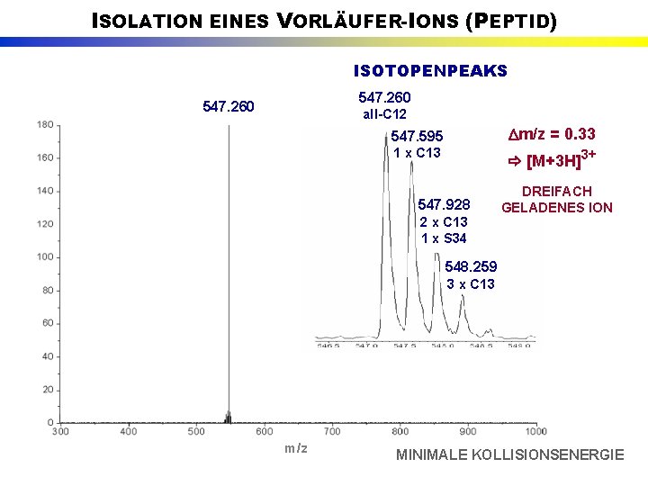 ISOLATION EINES VORLÄUFER-IONS (PEPTID) ISOTOPENPEAKS 547. 260 all-C 12 547. 595 Dm/z = 0.