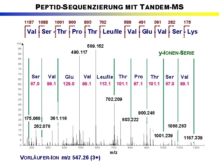 PEPTID-SEQUENZIERUNG MIT TANDEM-MS 1187 1088 1001 900 803 702 589 491 361 262 175